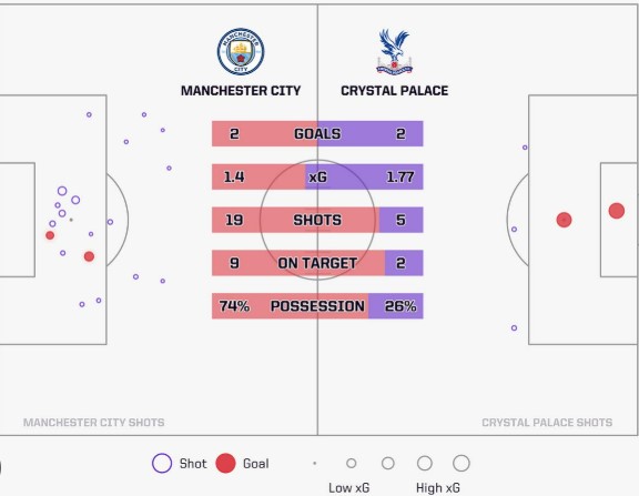 A chart showing advanced football metrics like xG